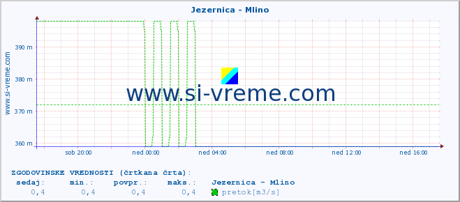 POVPREČJE :: Jezernica - Mlino :: temperatura | pretok | višina :: zadnji dan / 5 minut.