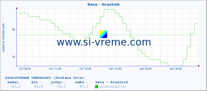 POVPREČJE :: Sava - Hrastnik :: temperatura | pretok | višina :: zadnji dan / 5 minut.