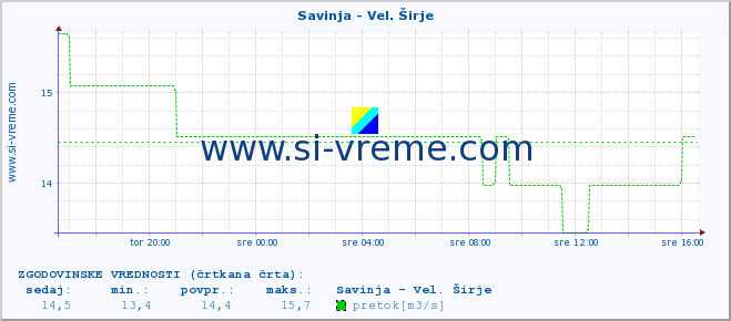 POVPREČJE :: Savinja - Vel. Širje :: temperatura | pretok | višina :: zadnji dan / 5 minut.