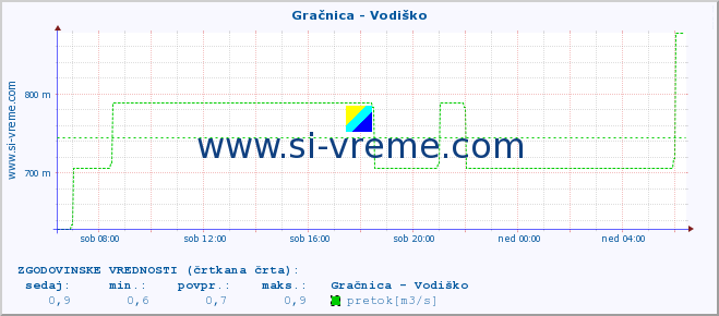 POVPREČJE :: Gračnica - Vodiško :: temperatura | pretok | višina :: zadnji dan / 5 minut.