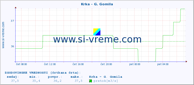 POVPREČJE :: Krka - G. Gomila :: temperatura | pretok | višina :: zadnji dan / 5 minut.