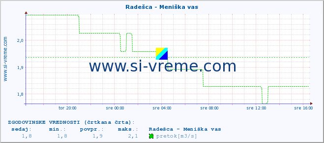 POVPREČJE :: Radešca - Meniška vas :: temperatura | pretok | višina :: zadnji dan / 5 minut.