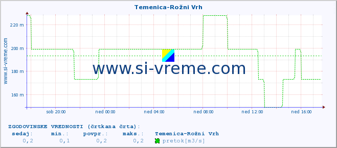 POVPREČJE :: Temenica-Rožni Vrh :: temperatura | pretok | višina :: zadnji dan / 5 minut.