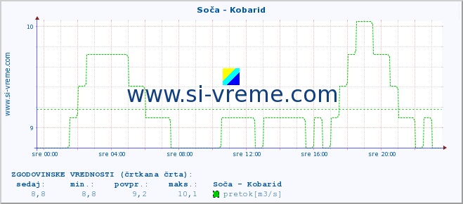 POVPREČJE :: Soča - Kobarid :: temperatura | pretok | višina :: zadnji dan / 5 minut.