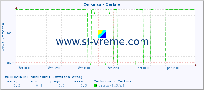 POVPREČJE :: Cerknica - Cerkno :: temperatura | pretok | višina :: zadnji dan / 5 minut.