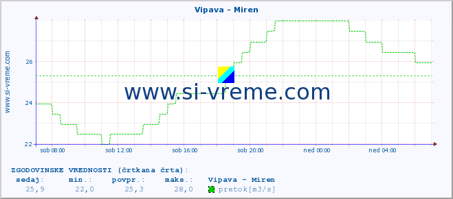 POVPREČJE :: Vipava - Miren :: temperatura | pretok | višina :: zadnji dan / 5 minut.