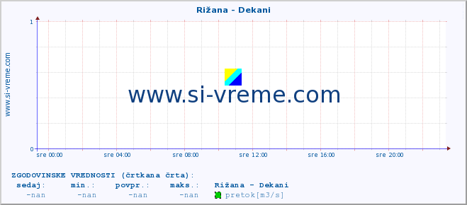 POVPREČJE :: Rižana - Dekani :: temperatura | pretok | višina :: zadnji dan / 5 minut.