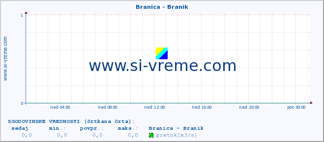 POVPREČJE :: Branica - Branik :: temperatura | pretok | višina :: zadnji dan / 5 minut.