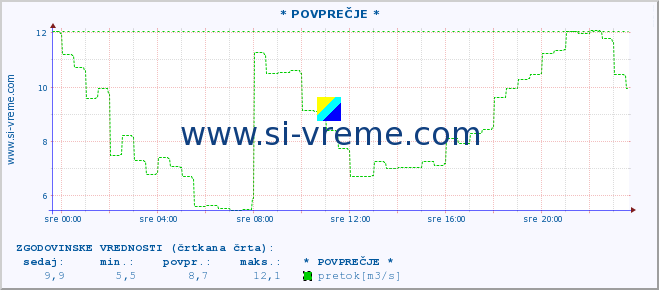 POVPREČJE :: * POVPREČJE * :: temperatura | pretok | višina :: zadnji dan / 5 minut.