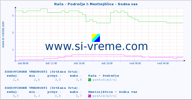 POVPREČJE :: Rača - Podrečje & Mestinjščica - Sodna vas :: temperatura | pretok | višina :: zadnji dan / 5 minut.