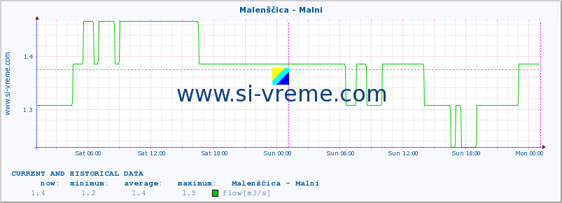  :: Malenščica - Malni :: temperature | flow | height :: last two days / 5 minutes.