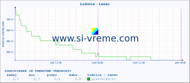 POVPREČJE :: Ložnica - Levec :: temperatura | pretok | višina :: zadnja dva dni / 5 minut.