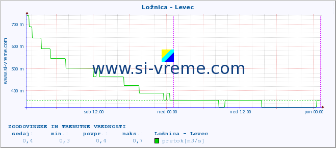 POVPREČJE :: Ložnica - Levec :: temperatura | pretok | višina :: zadnja dva dni / 5 minut.