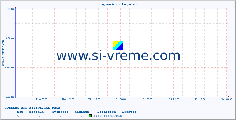  :: Logaščica - Logatec :: temperature | flow | height :: last two days / 5 minutes.