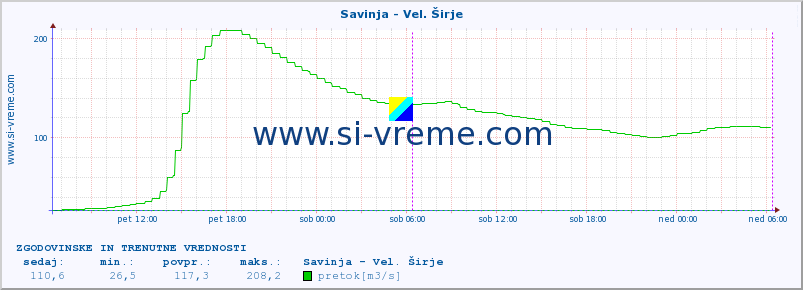 POVPREČJE :: Savinja - Vel. Širje :: temperatura | pretok | višina :: zadnja dva dni / 5 minut.