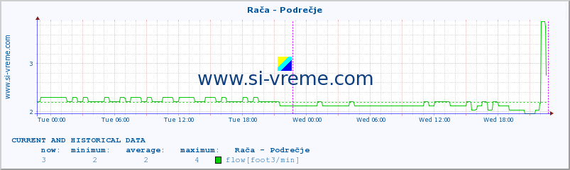  :: Rača - Podrečje :: temperature | flow | height :: last two days / 5 minutes.