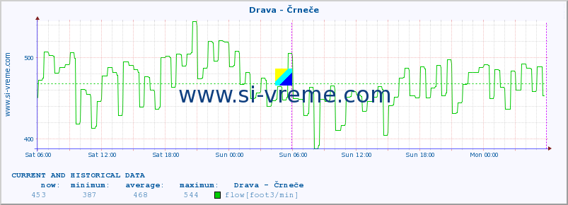  :: Drava - Črneče :: temperature | flow | height :: last two days / 5 minutes.