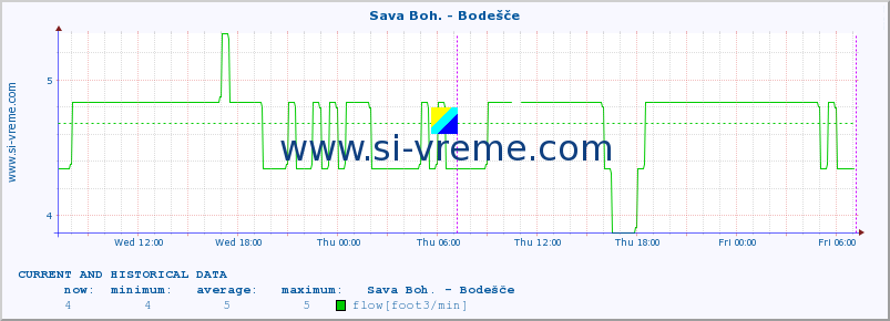  :: Sava Boh. - Bodešče :: temperature | flow | height :: last two days / 5 minutes.