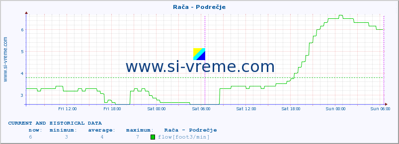  :: Rača - Podrečje :: temperature | flow | height :: last two days / 5 minutes.