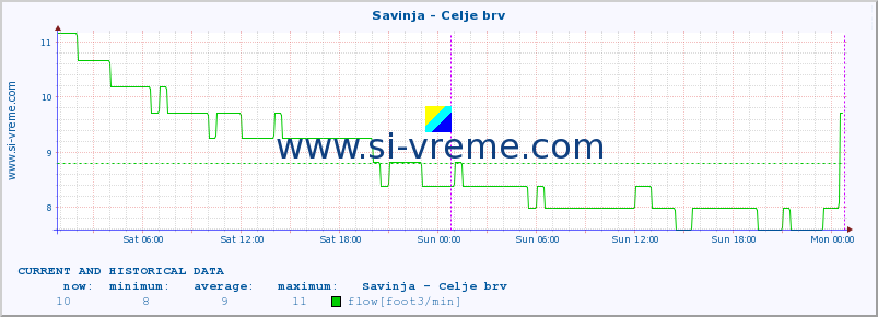  :: Savinja - Celje brv :: temperature | flow | height :: last two days / 5 minutes.