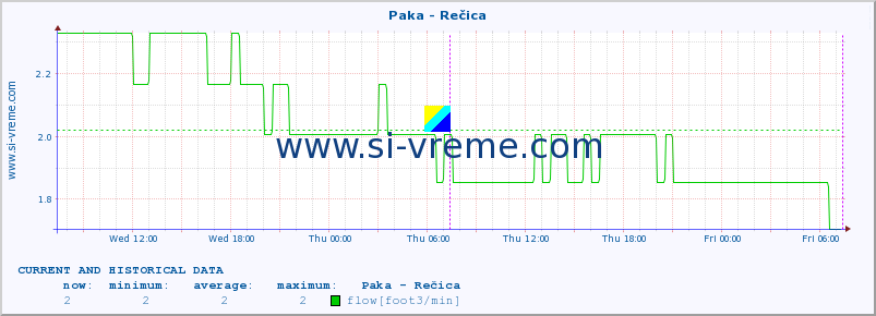  :: Paka - Rečica :: temperature | flow | height :: last two days / 5 minutes.