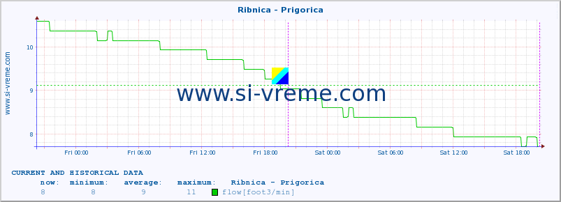  :: Ribnica - Prigorica :: temperature | flow | height :: last two days / 5 minutes.