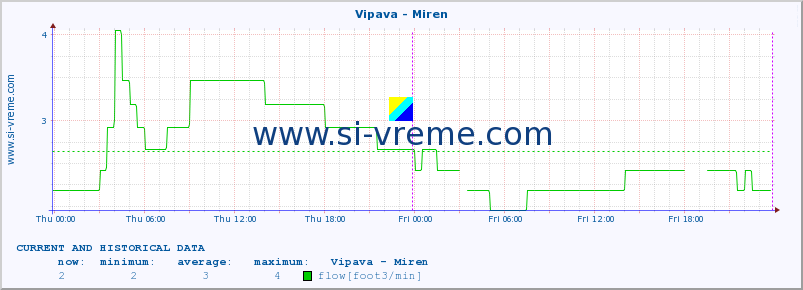  :: Vipava - Miren :: temperature | flow | height :: last two days / 5 minutes.