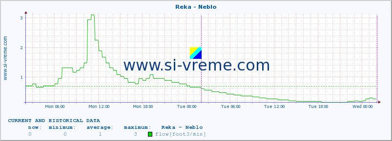  :: Reka - Neblo :: temperature | flow | height :: last two days / 5 minutes.