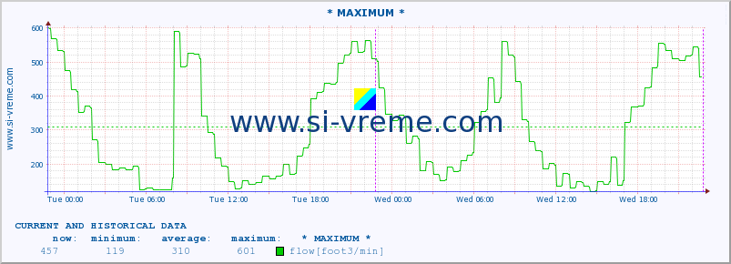  :: * MAXIMUM * :: temperature | flow | height :: last two days / 5 minutes.