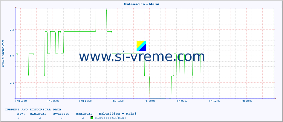  :: Malenščica - Malni :: temperature | flow | height :: last two days / 5 minutes.