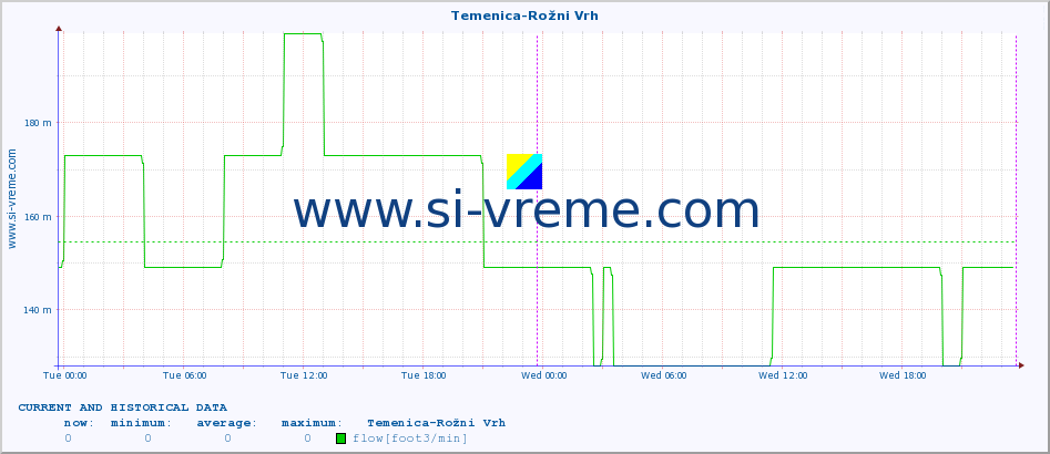  :: Temenica-Rožni Vrh :: temperature | flow | height :: last two days / 5 minutes.