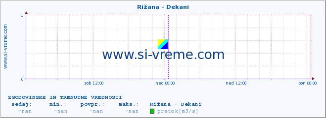 POVPREČJE :: Rižana - Dekani :: temperatura | pretok | višina :: zadnja dva dni / 5 minut.