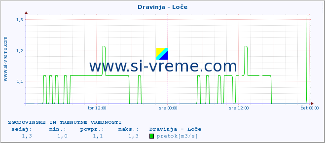 POVPREČJE :: Dravinja - Loče :: temperatura | pretok | višina :: zadnja dva dni / 5 minut.