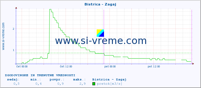 POVPREČJE :: Bistrica - Zagaj :: temperatura | pretok | višina :: zadnja dva dni / 5 minut.