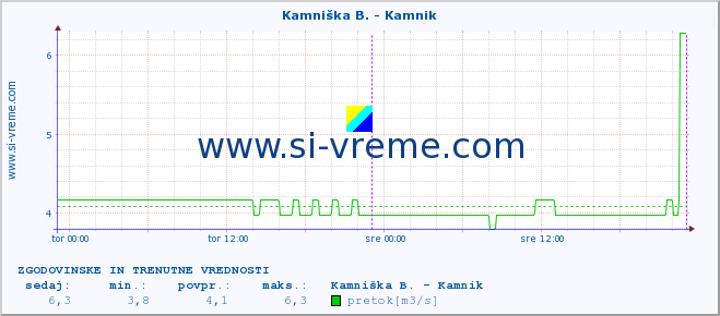 POVPREČJE :: Stržen - Gor. Jezero :: temperatura | pretok | višina :: zadnja dva dni / 5 minut.