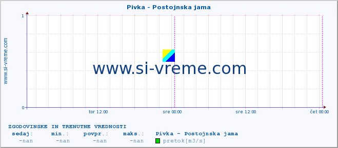 POVPREČJE :: Pivka - Postojnska jama :: temperatura | pretok | višina :: zadnja dva dni / 5 minut.