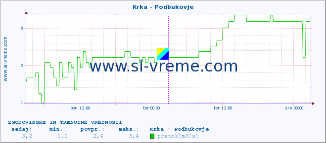 POVPREČJE :: Krka - Podbukovje :: temperatura | pretok | višina :: zadnja dva dni / 5 minut.