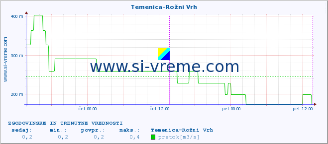 POVPREČJE :: Temenica-Rožni Vrh :: temperatura | pretok | višina :: zadnja dva dni / 5 minut.