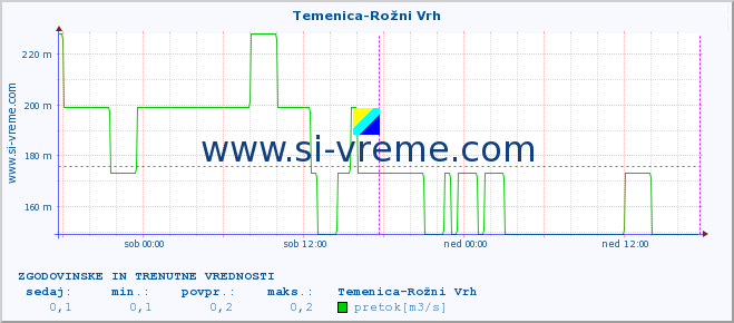 POVPREČJE :: Temenica-Rožni Vrh :: temperatura | pretok | višina :: zadnja dva dni / 5 minut.