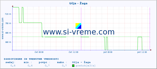 POVPREČJE :: Učja - Žaga :: temperatura | pretok | višina :: zadnja dva dni / 5 minut.