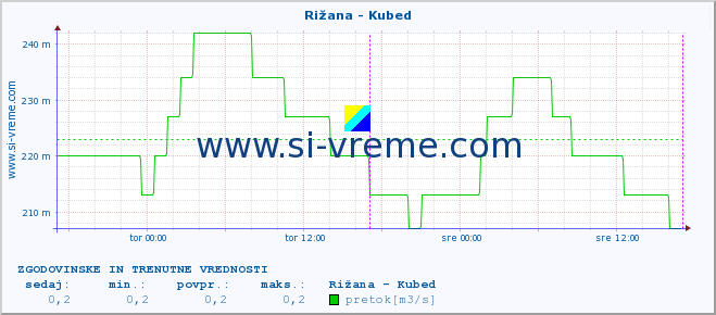 POVPREČJE :: Rižana - Kubed :: temperatura | pretok | višina :: zadnja dva dni / 5 minut.