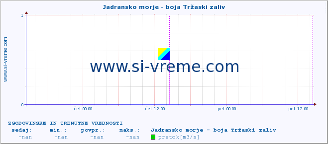 POVPREČJE :: Jadransko morje - boja Tržaski zaliv :: temperatura | pretok | višina :: zadnja dva dni / 5 minut.