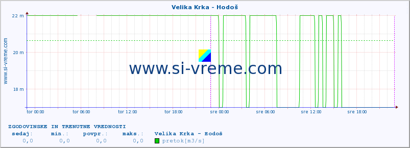 POVPREČJE :: Velika Krka - Hodoš :: temperatura | pretok | višina :: zadnja dva dni / 5 minut.