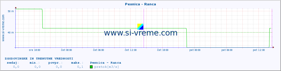 POVPREČJE :: Pesnica - Ranca :: temperatura | pretok | višina :: zadnja dva dni / 5 minut.