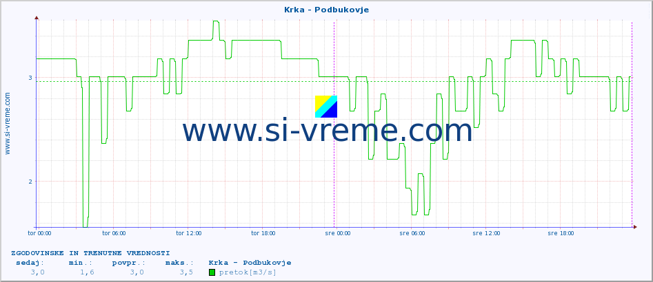 POVPREČJE :: Krka - Podbukovje :: temperatura | pretok | višina :: zadnja dva dni / 5 minut.