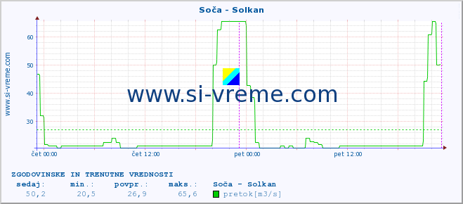 POVPREČJE :: Soča - Solkan :: temperatura | pretok | višina :: zadnja dva dni / 5 minut.