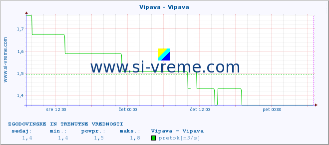 POVPREČJE :: Vipava - Vipava :: temperatura | pretok | višina :: zadnja dva dni / 5 minut.