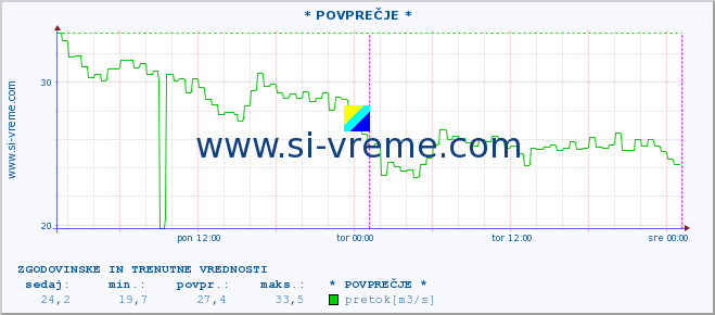 POVPREČJE :: * POVPREČJE * :: temperatura | pretok | višina :: zadnja dva dni / 5 minut.