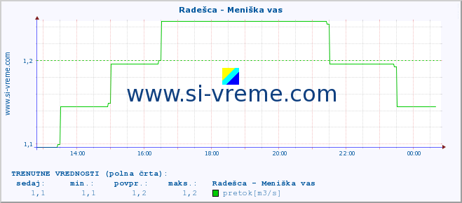 POVPREČJE :: Radešca - Meniška vas :: temperatura | pretok | višina :: zadnji dan / 5 minut.