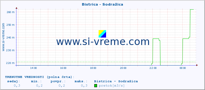 POVPREČJE :: Bistrica - Sodražica :: temperatura | pretok | višina :: zadnji dan / 5 minut.